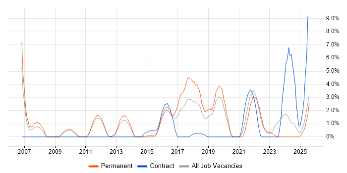 Job vacancy trend for OSPF in Redhill