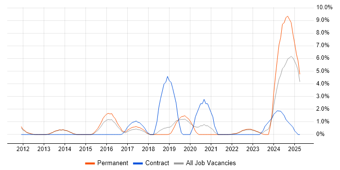 Job vacancy trend for Patch Management in Redhill Job vacancy trend for Patch Management in Redhill