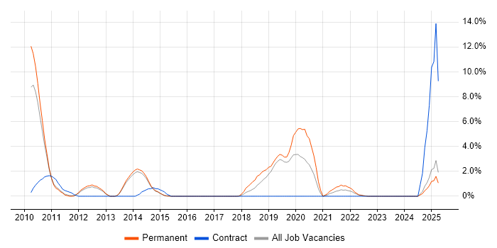 Job vacancy trend for Penetration Testing in Redhill