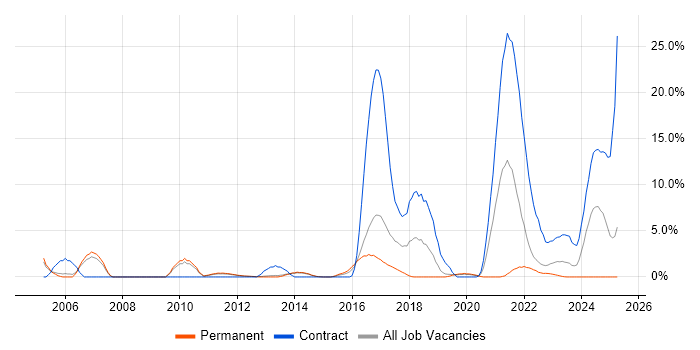 Job vacancy trend for Pensions Analyst in Redhill Job vacancy trend for Pensions Analyst in Redhill