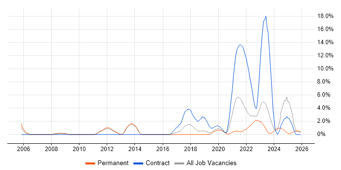 Pensions Project Manager job vacancy trend in Redhill