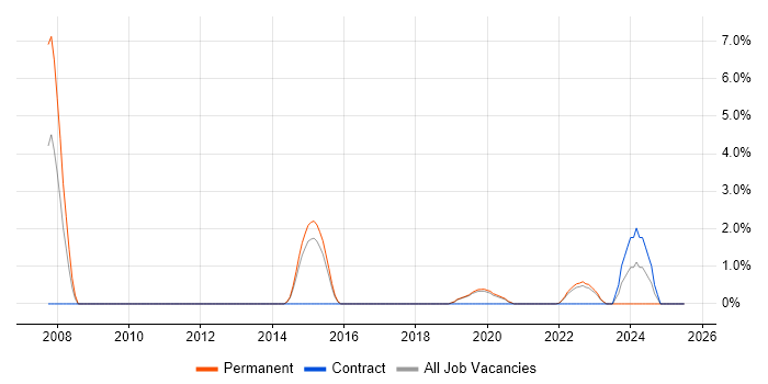 Job vacancy trend for Performance Improvement in Redhill