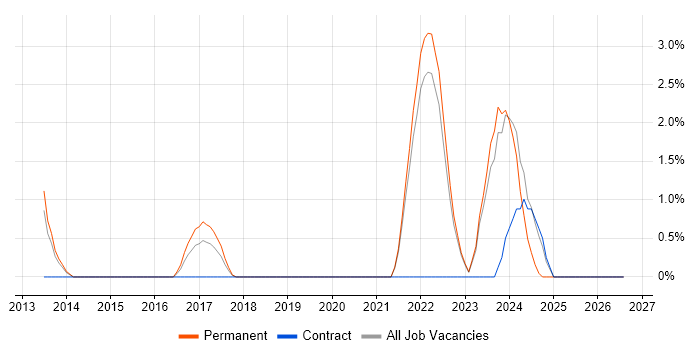 Performance Metrics job vacancy trend in Redhill