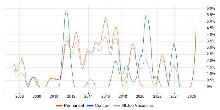 Perl job vacancy trend in Redhill