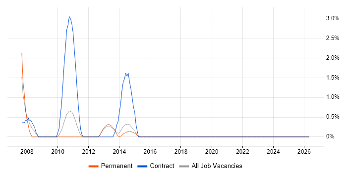 Pharmaceutical job vacancy trend in Redhill