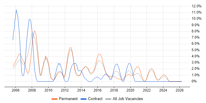 PHP job vacancy trend in Redhill