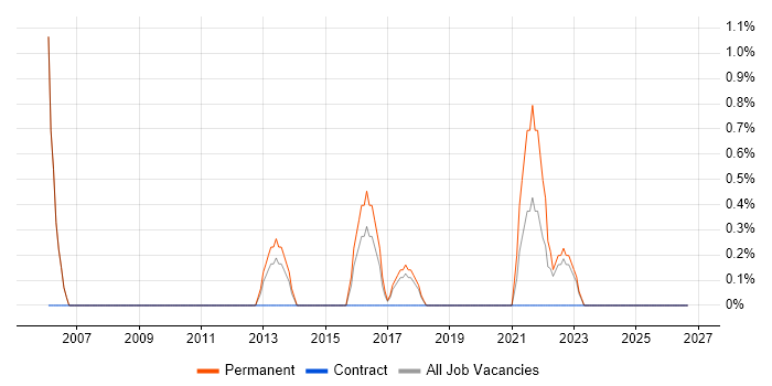 Physics job vacancy trend in Redhill