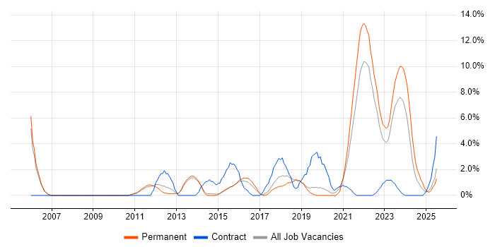 Job vacancy trend for PMI Certification in Redhill