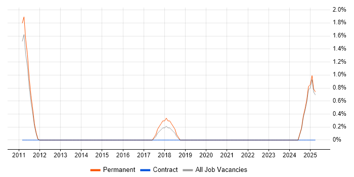 Job vacancy trend for PMO Planner in Redhill