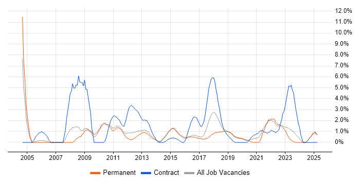 Job vacancy trend for PMO in Redhill