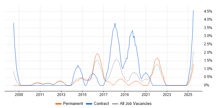 Job vacancy trend for PMP in Redhill