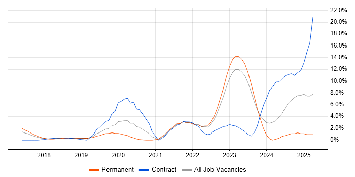 Job vacancy trend for Power BI in Redhill Job vacancy trend for Power BI in Redhill