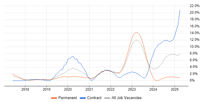 Job vacancy trend for Power Platform in Redhill