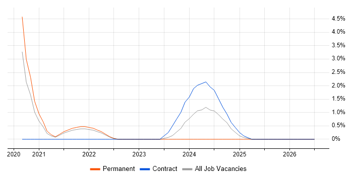 PowerApps job vacancy trend in Redhill