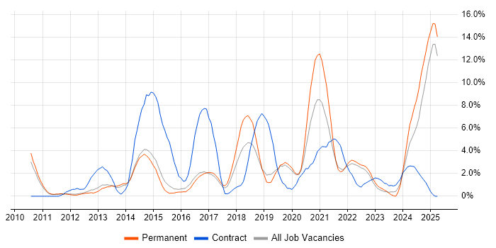 Job vacancy trend for PowerShell in Redhill Job vacancy trend for PowerShell in Redhill