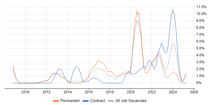 Job vacancy trend for Presentation Skills in Redhill