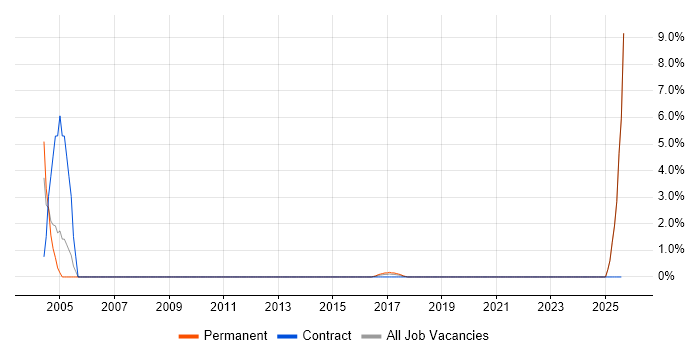 Job vacancy trend for Preventative Maintenance in Redhill