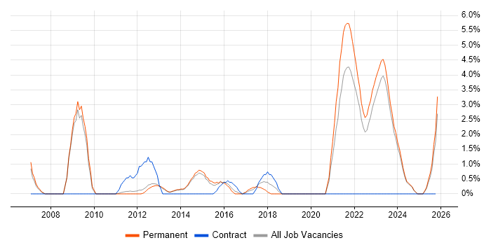 PRINCE2 Practitioner job vacancy trend in Redhill