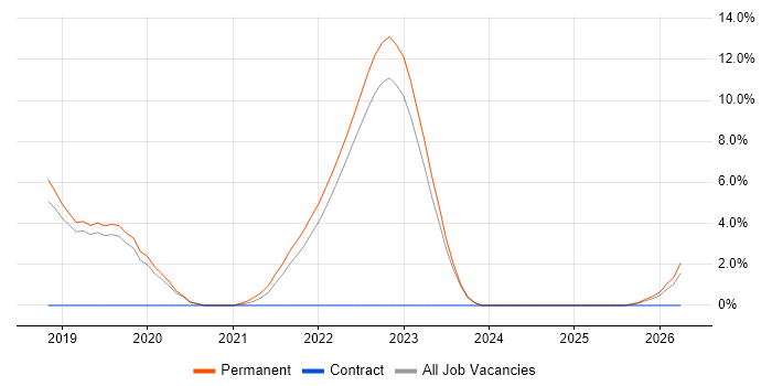 Principal Engineer job vacancy trend in Redhill