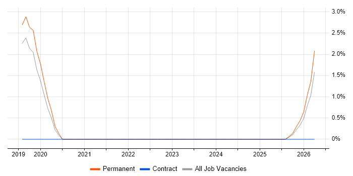 Principal Systems Engineer job vacancy trend in Redhill