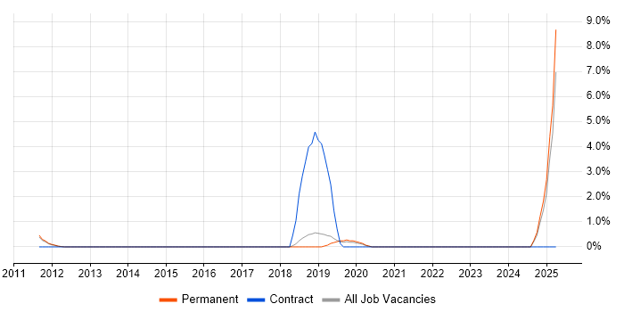 Job vacancy trend for Proactive Management in Redhill