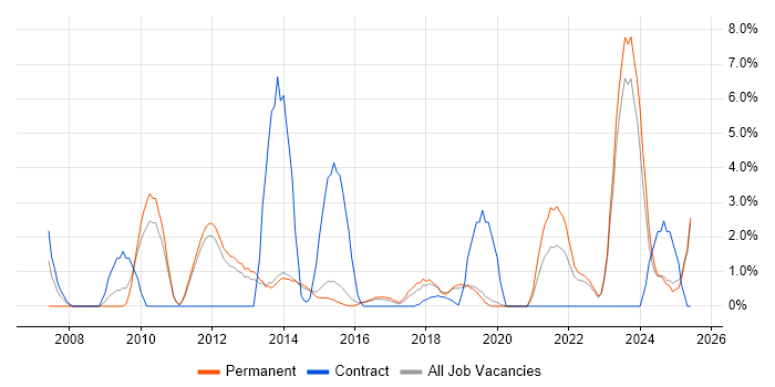Job vacancy trend for Proactive Monitoring in Redhill