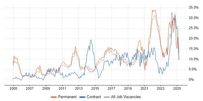 Job vacancy trend for Problem-Solving in Redhill Job vacancy trend for Problem-Solving in Redhill