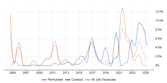 Job vacancy trend for Process Improvement in Redhill Job vacancy trend for Process Improvement in Redhill