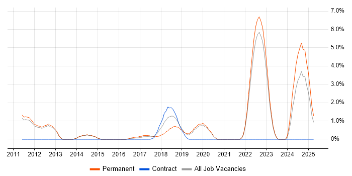 Job vacancy trend for Product Management in Redhill Job vacancy trend for Product Management in Redhill