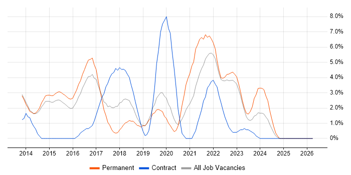 Product Ownership job vacancy trend in Redhill