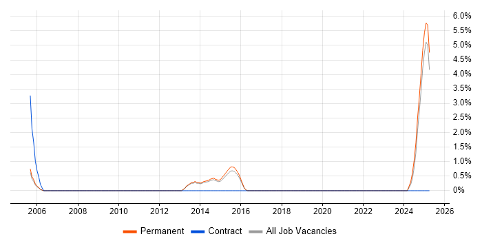 Job vacancy trend for Product Requirements in Redhill