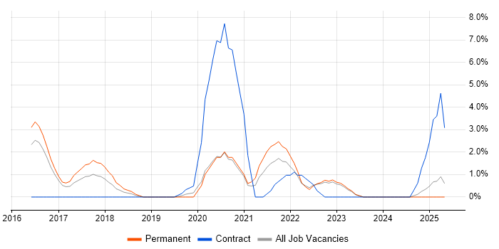 Job vacancy trend for Product Vision in Redhill Job vacancy trend for Product Vision in Redhill