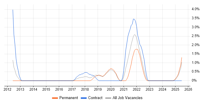 Job vacancy trend for Programme Delivery in Redhill