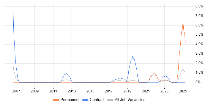 Job vacancy trend for Programme Governance in Redhill