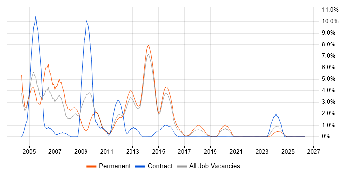 Programmer job vacancy trend in Redhill