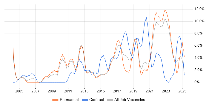 Job vacancy trend for Project Delivery in Redhill