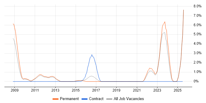 Job vacancy trend for Project Engineer in Redhill