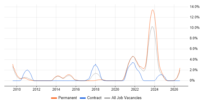 Project Governance job vacancy trend in Redhill