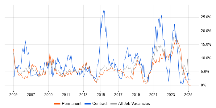 Job vacancy trend for Project Manager in Redhill Job vacancy trend for Project Manager in Redhill