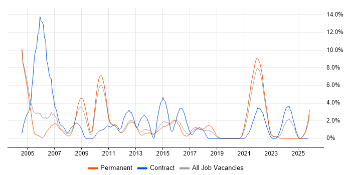 Project Planning job vacancy trend in Redhill