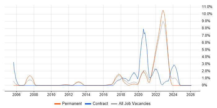 Prototyping job vacancy trend in Redhill