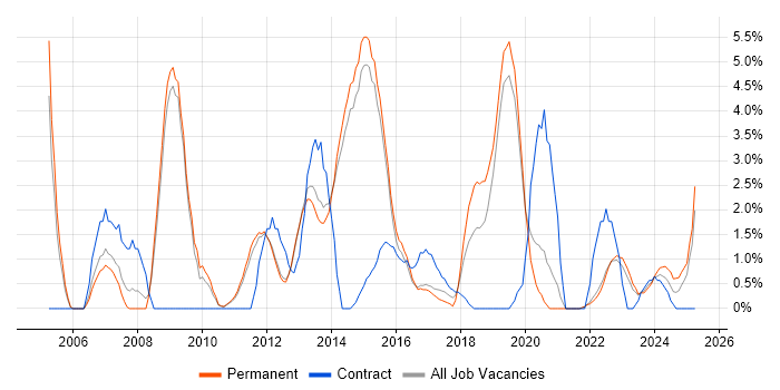 Job vacancy trend for Public Sector in Redhill Job vacancy trend for Public Sector in Redhill