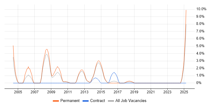 Job vacancy trend for Publishing in Redhill