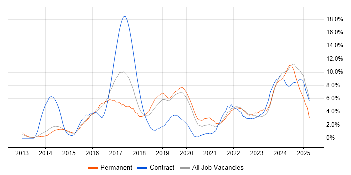 Job vacancy trend for Python in Redhill Job vacancy trend for Python in Redhill