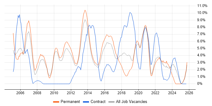 QA job vacancy trend in Redhill