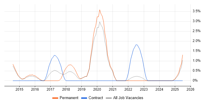 Job vacancy trend for QlikView in Redhill