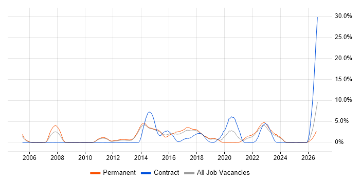Quality Management job vacancy trend in Redhill