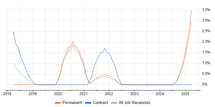 Job vacancy trend for RabbitMQ in Redhill