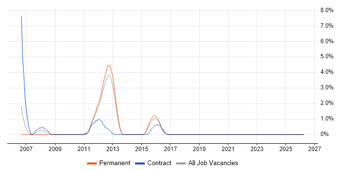 RAD job vacancy trend in Redhill