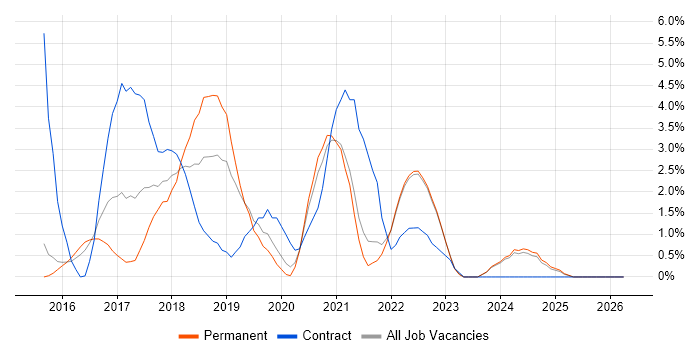 React job vacancy trend in Redhill